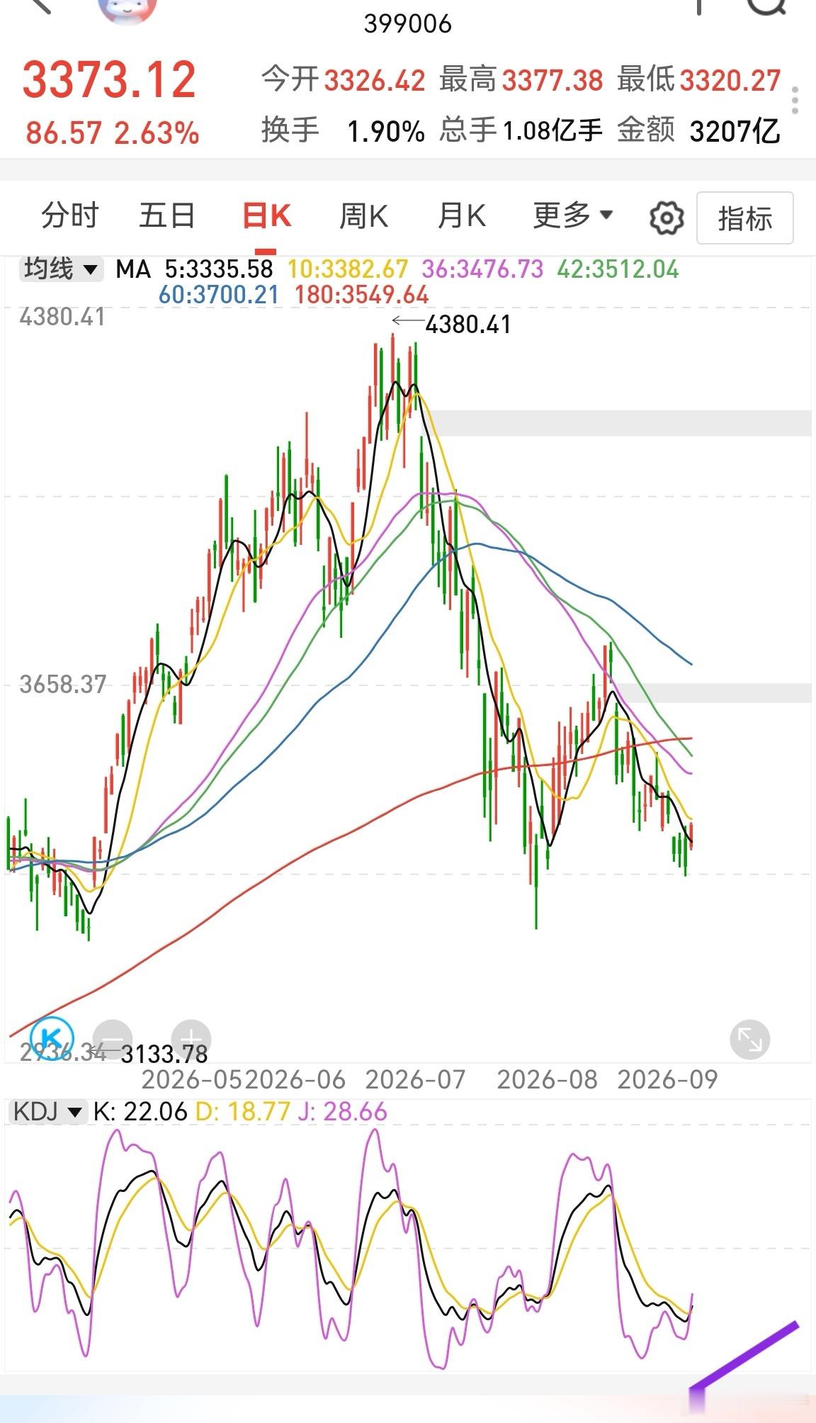创业板日线三轮极值3312这里出现了较强反弹，日线kdj金叉。反转的意思是要突破