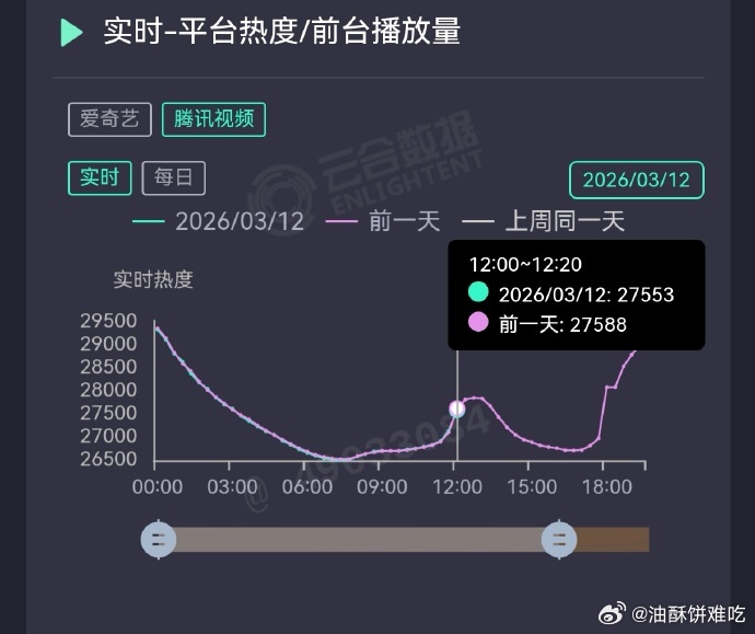 所以说腾讯每次挨骂都是冲在最前线的，人家爱奇艺去年就用过的招，他今年才用…… 