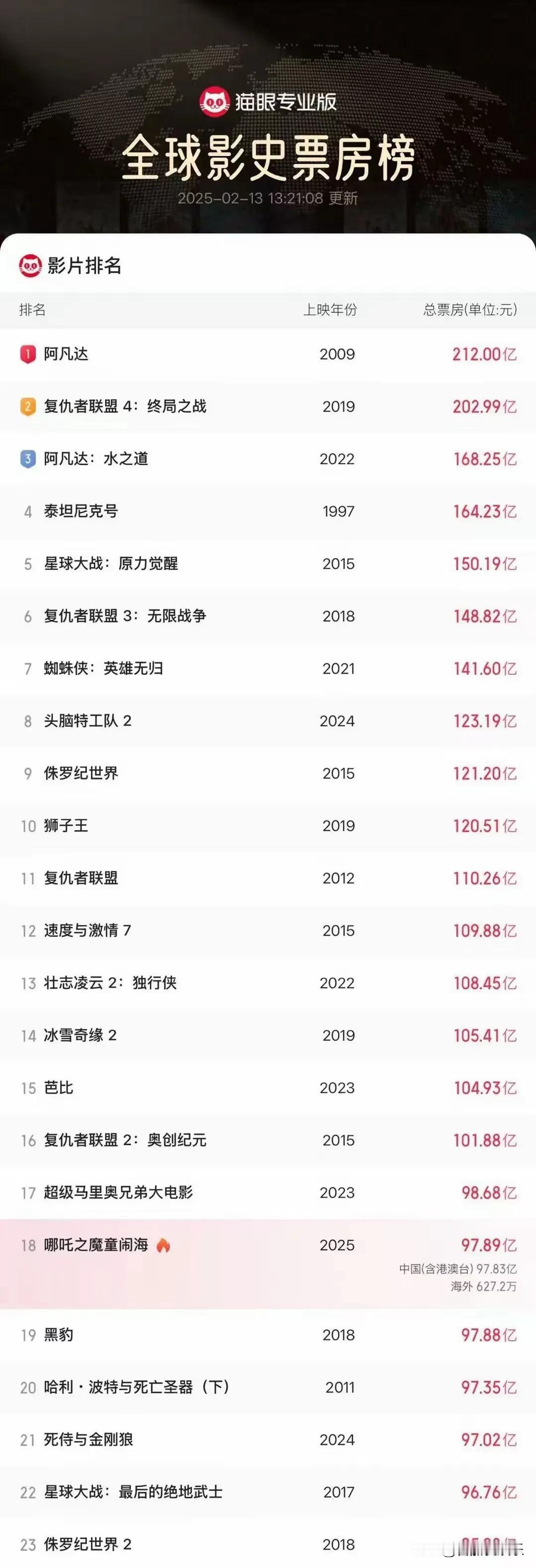 《哪吒2》火爆背后的冷思考：我们离“电影强国”还有多远？

《哪吒2》的全球爆火