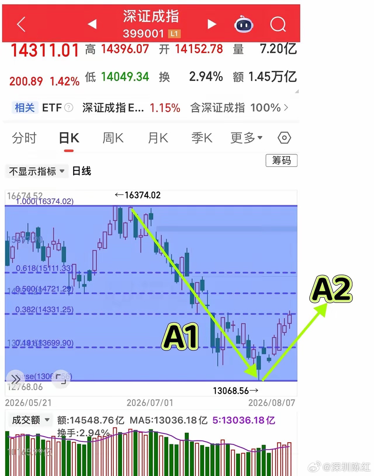 A股存储巨头定增大幅溢价从深证成指的走势来看，A1浪调整了28个交易日，振幅达到