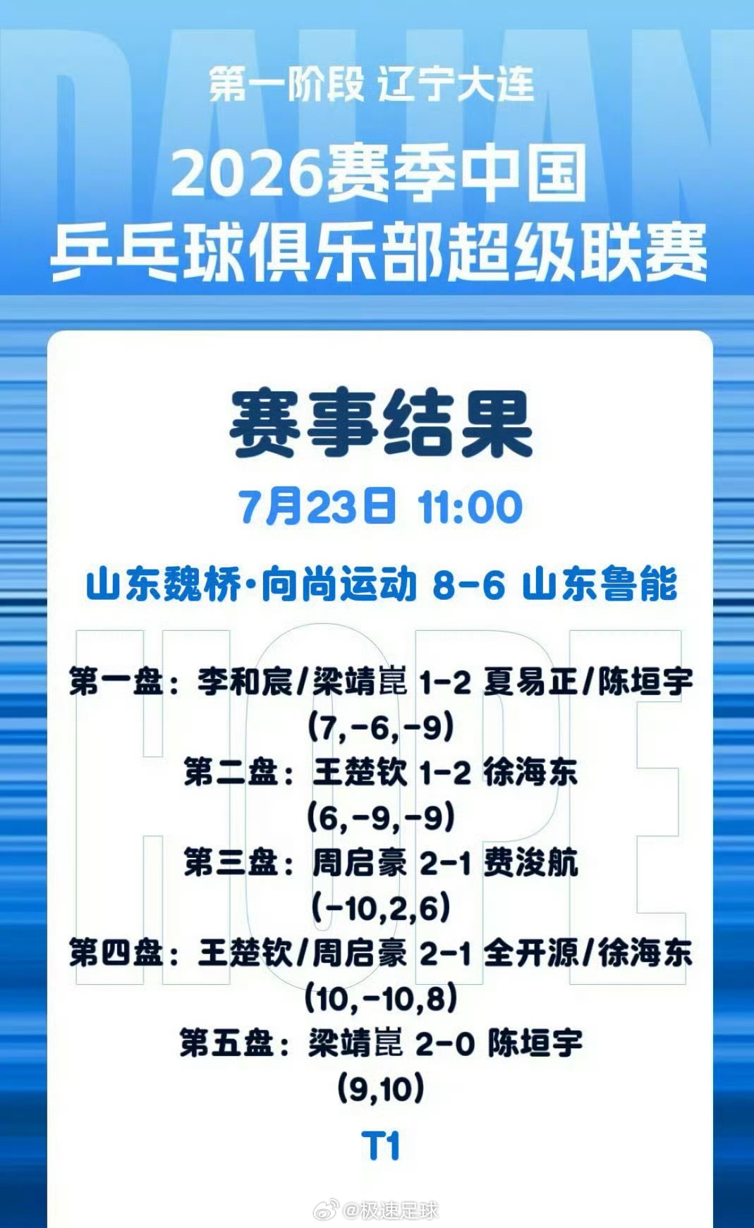 王楚钦回应1比2徐海东2026中国乒乓球俱乐部超级联赛常规赛大连站首日，山东魏桥