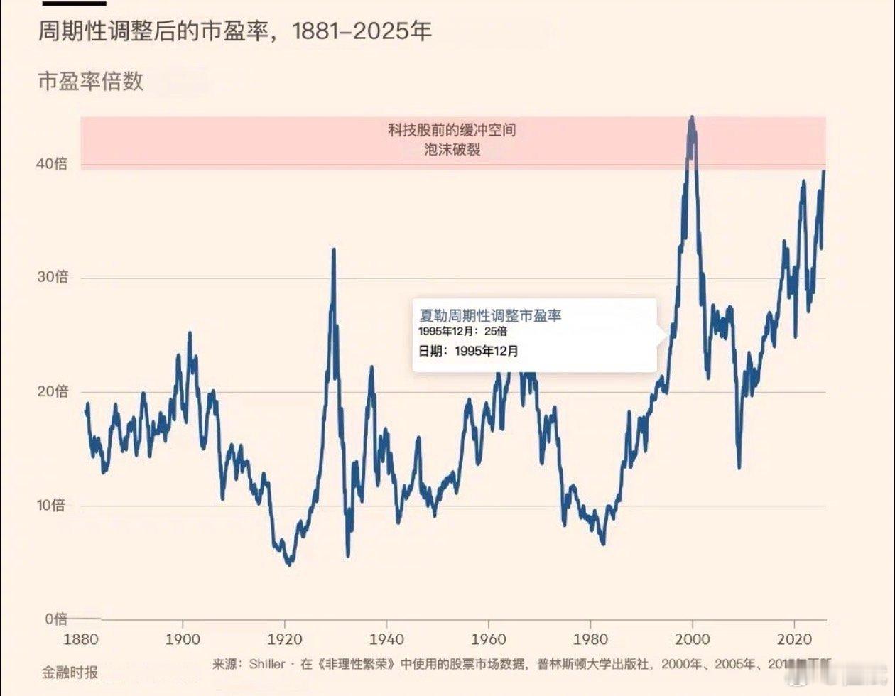 转：🫧美股泡沫🫧：美股一百多年市盈率主要在15倍左右，20倍以下，只有三次高