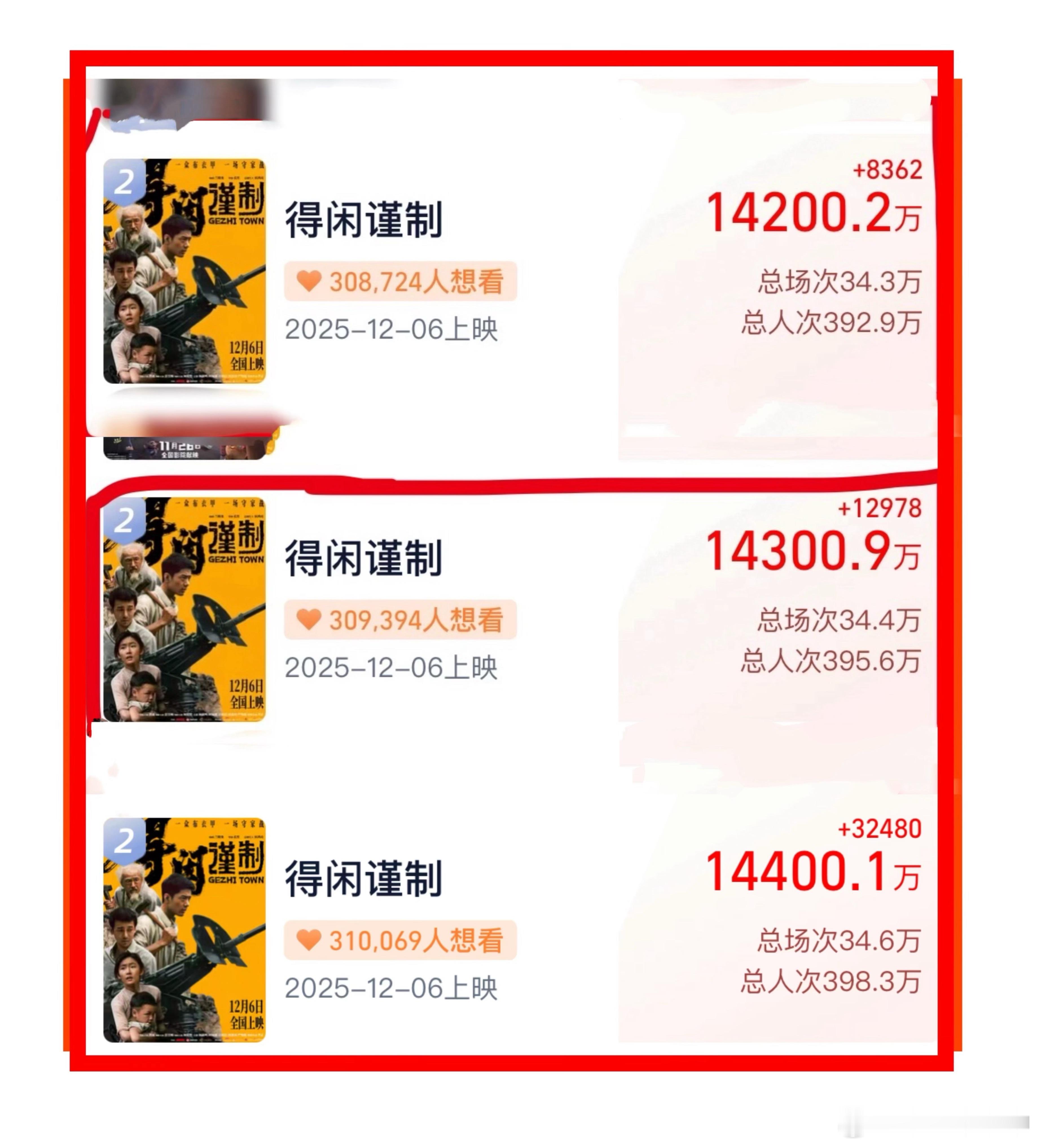 《得闲谨制》预售破1.44亿+了👏（恭喜肖战一年之内2部电影总预售达5亿➕）前