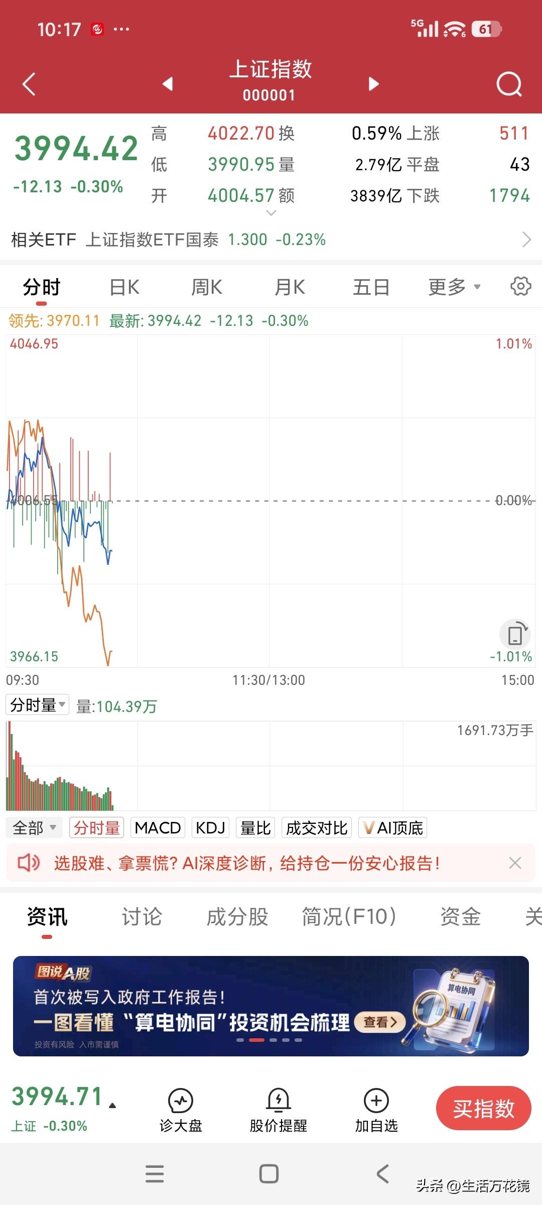 4000点危矣
多空双方在A股大盘4000点附近展开了激烈的争夺战，4000点在