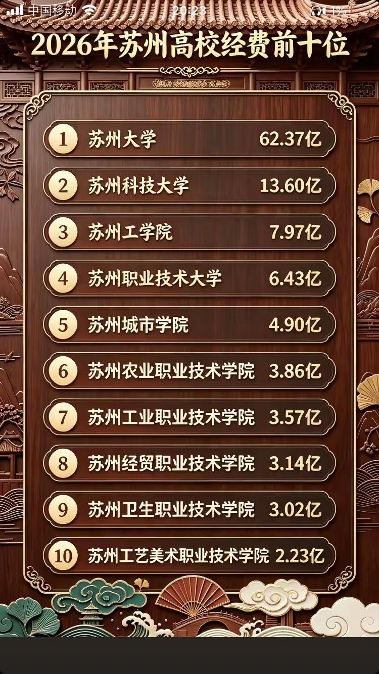 最强地级市GDP超2万亿，苏州大学预算连江苏前五都进不去，南航、南理的经费预算都