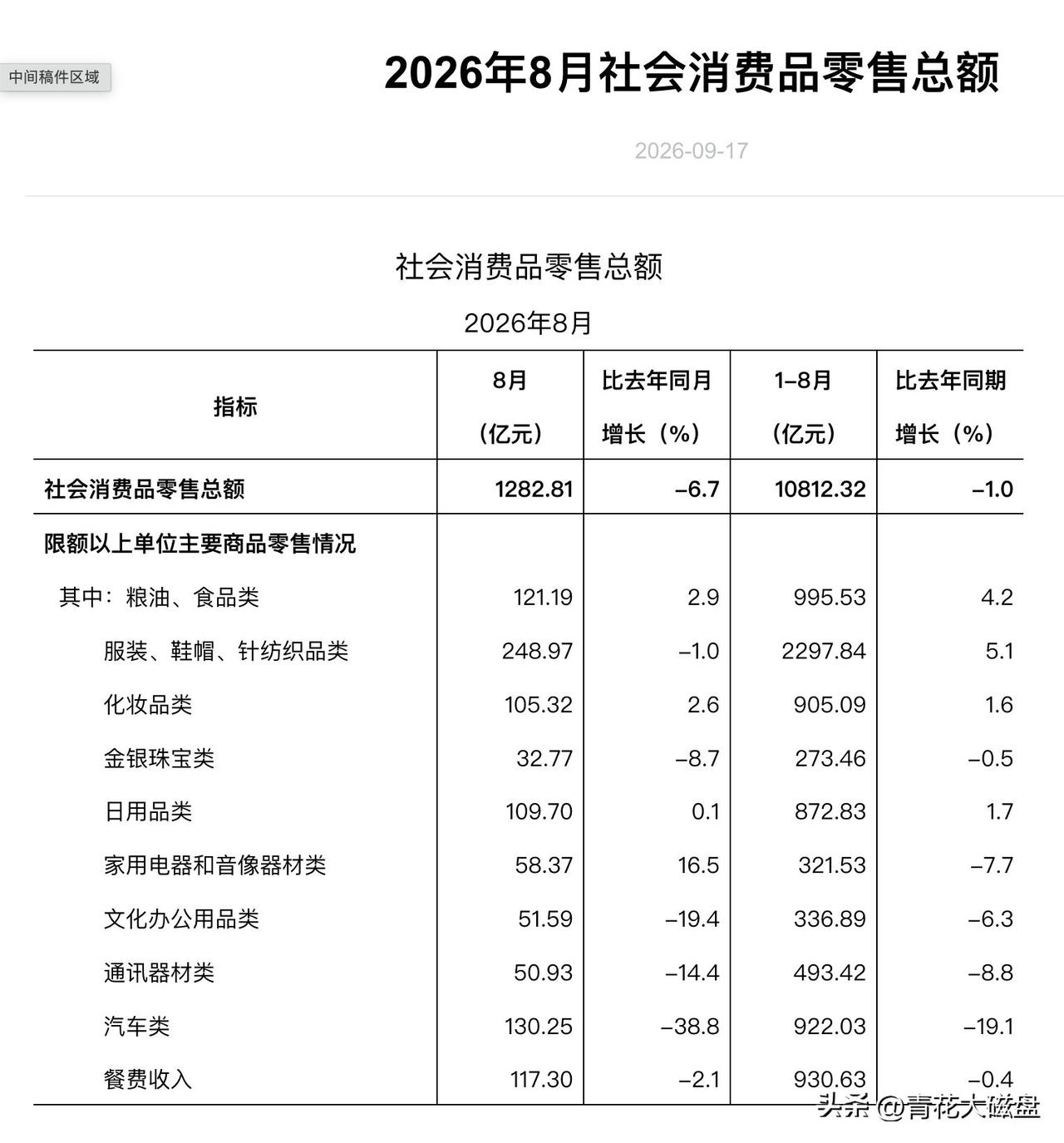 这几天大家关注的是上海发布的8月社零数据。
2026年8月，上海社零总额为128