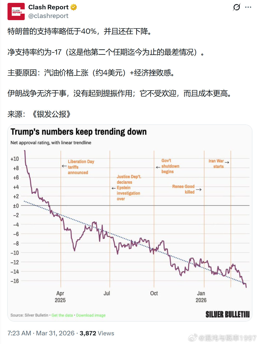 特朗普的支持率略低于40%，并且还在下降。净支持率约为-17(这是他第二个任期迄