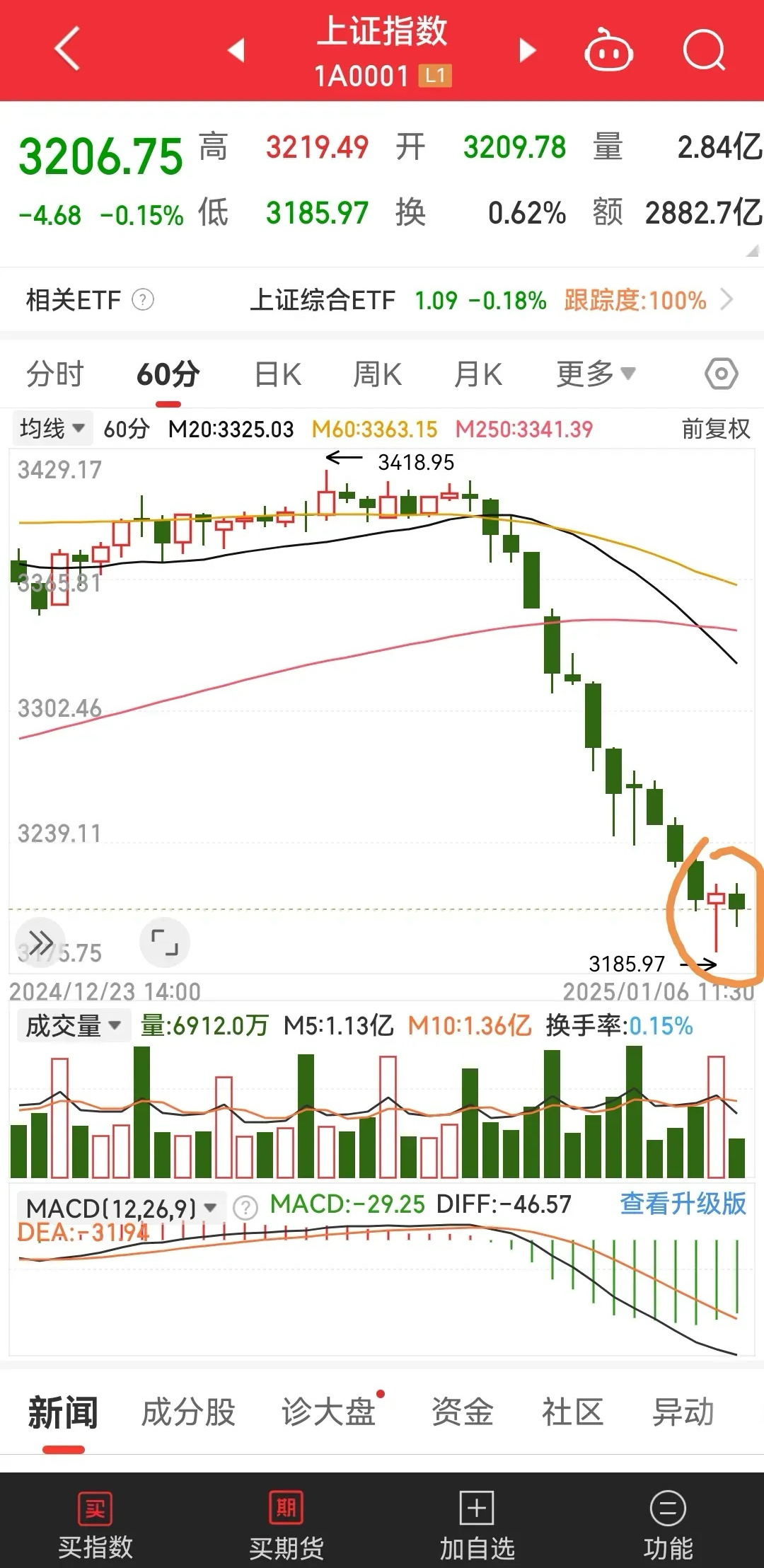 A股的体验:坚刚不可夺其志，万念不能乱其心，你看今天又可以了，又开始不离不弃了。