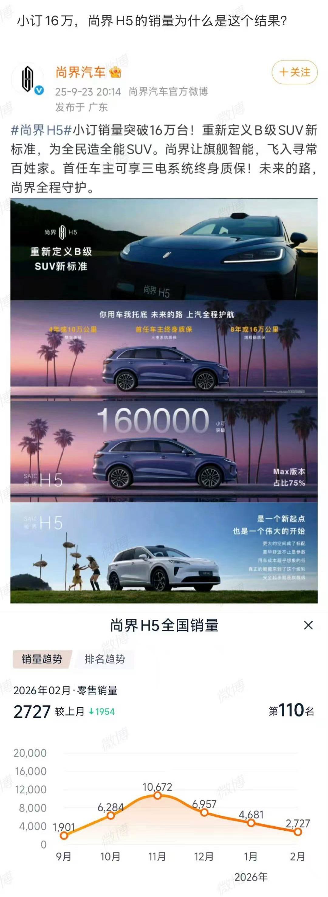 尚界，H5，被吐槽小订160000台，实销 < 4000台/月…… （昨日尚界Z