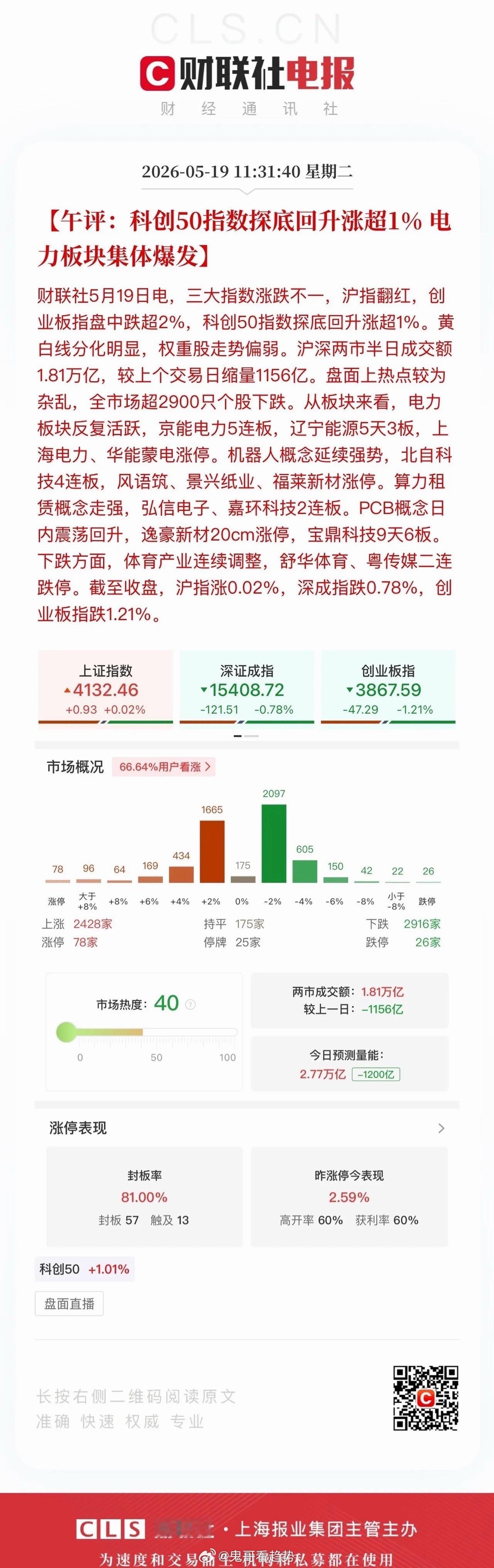 午评：兜兜转转，最终算力、电力双双扛起盘面！沪深两市半日缩量成交1.81万亿元，