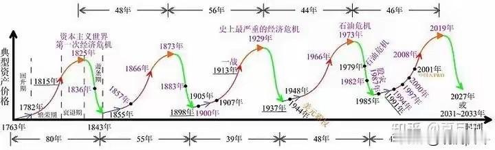 【从经济规律角度预判，三战打不起来】
根据康波周期规律，每5、60年存在一个经济