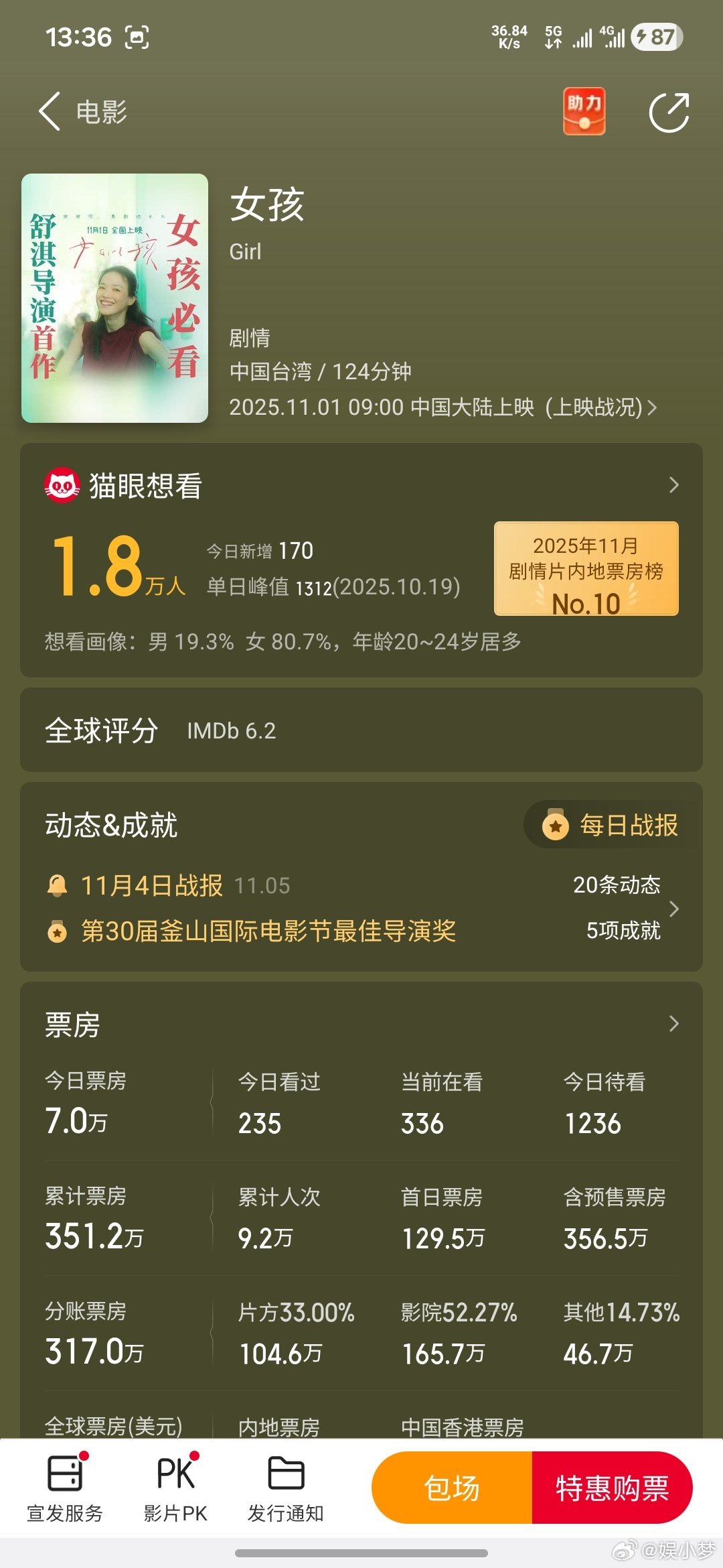 舒淇首部导演作品《女孩》目前票房仅三百多万[允悲]什么水平？ ​​​