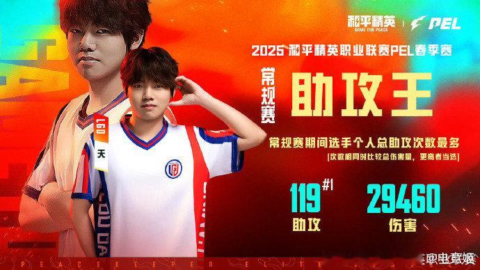 恭喜 LGD-天 以119次的助攻成绩，获得2025 PEL春季赛常规赛助攻王的