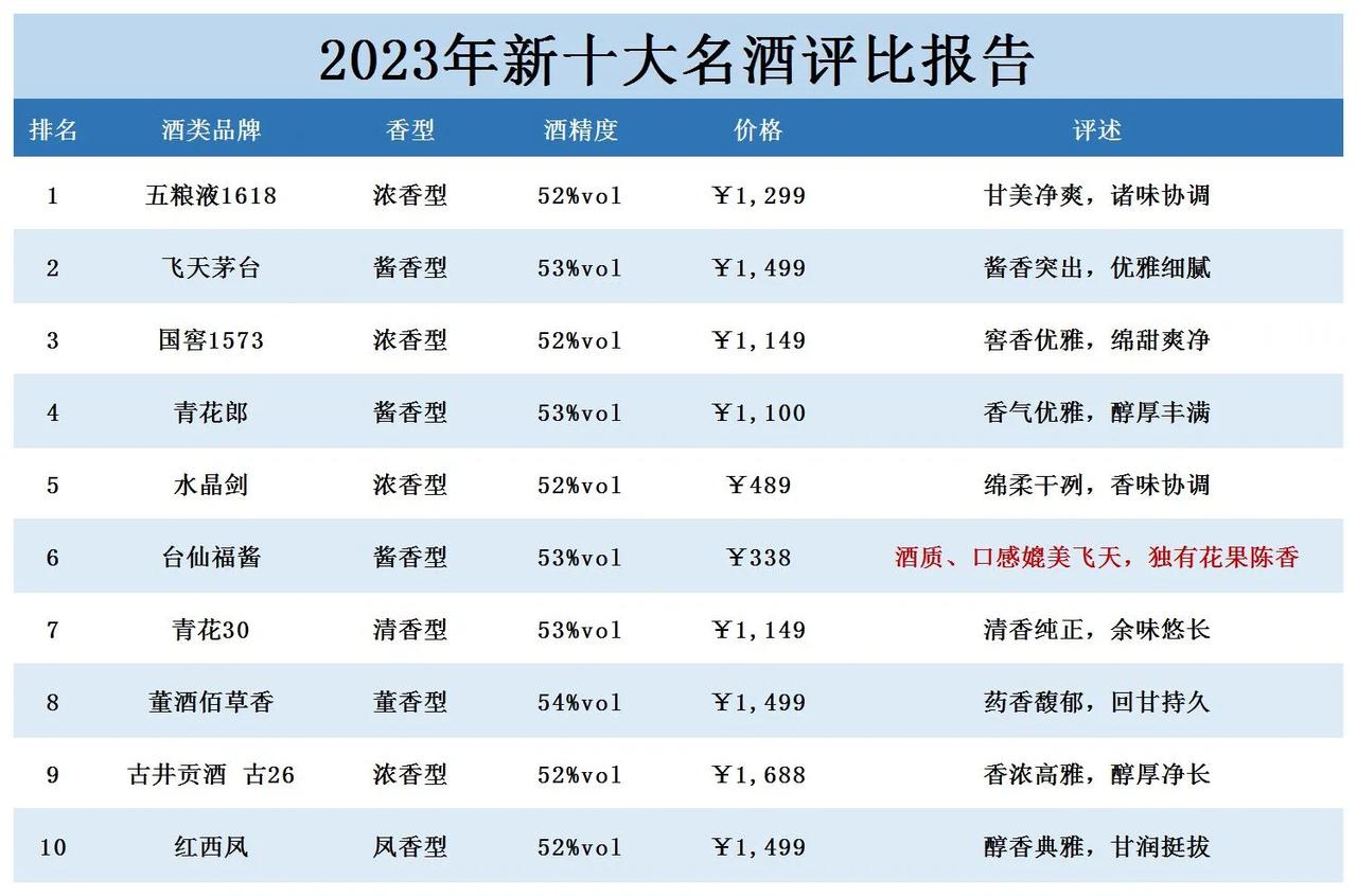 最新！中国白酒前10强榜单，茅台卫冕不成，西凤差点落榜，谁才是新的白酒一哥？

