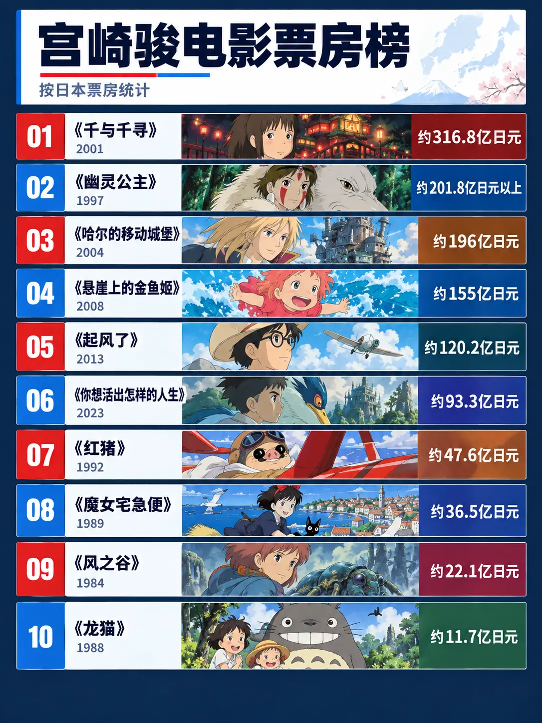 宫崎骏电影票房榜，你最喜欢哪一部？