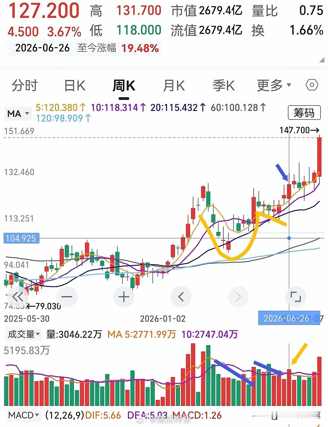 又遇到一个典型案例，和上一个案例非常相似，可以研究玩玩。该股先是连续16周出现一