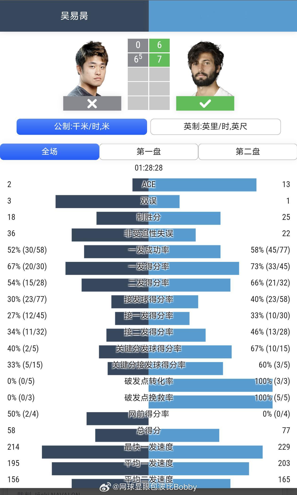 吴易昺两盘不敌德罗盖，无缘马德里大师赛正赛网球ATP