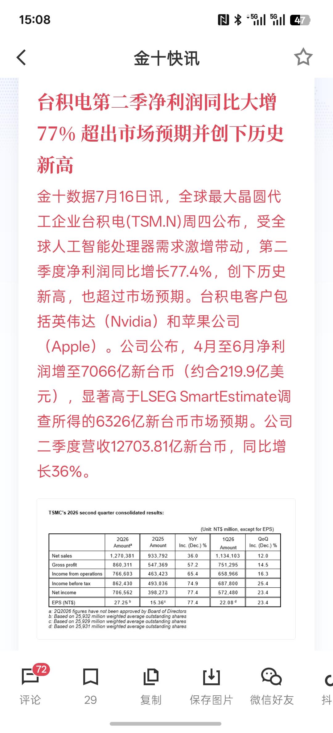 台积电第二季净利润同比大增77% 超出市场预期并创下历史新高，利润逐渐的增长，现