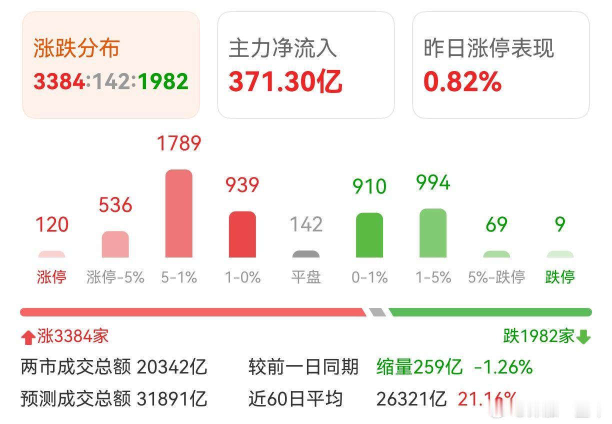 A股 涨多跌少，没有普涨差点意思！ 