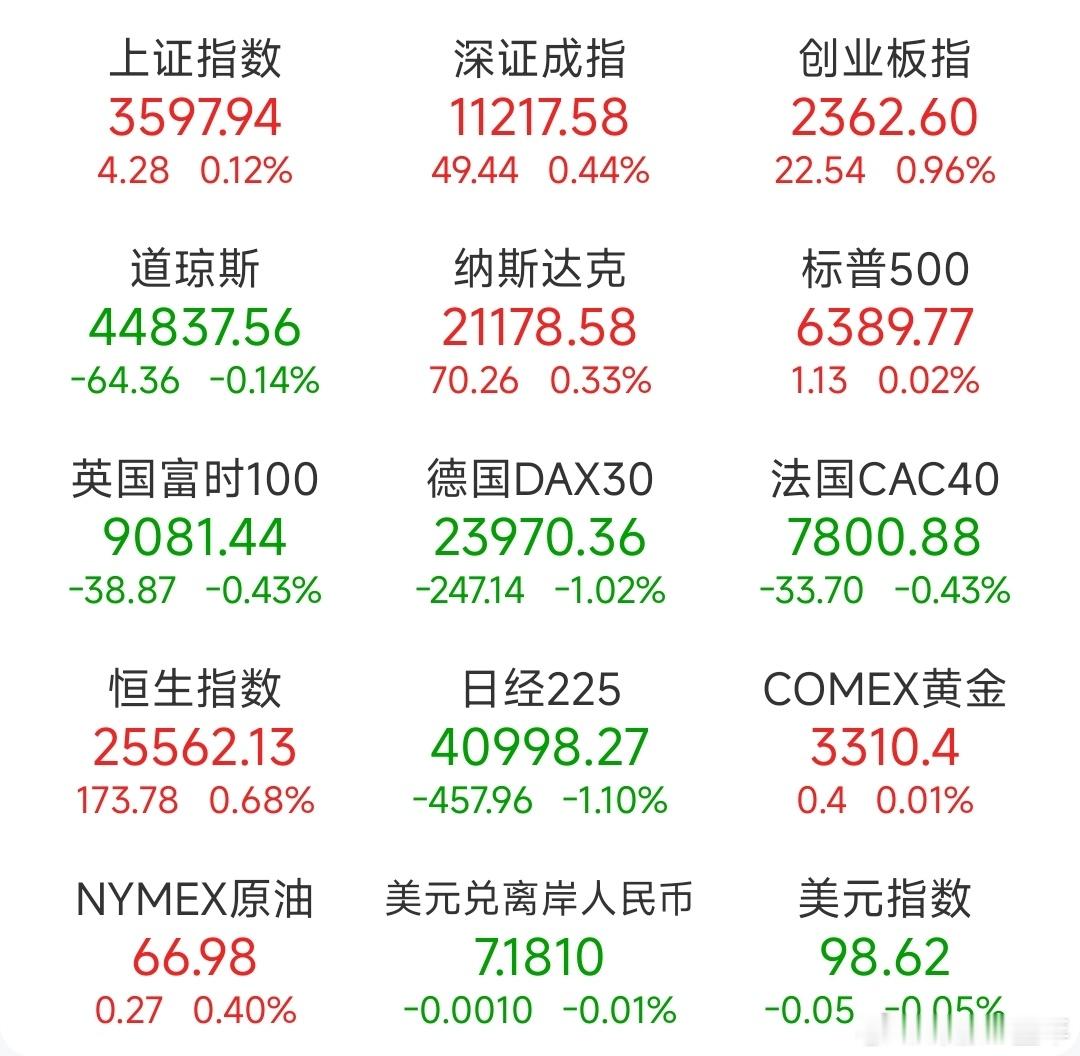 A股 昨日，全球主要市场指数情况 ​​​