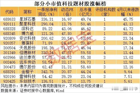 部分小市值科技题材股涨幅榜！