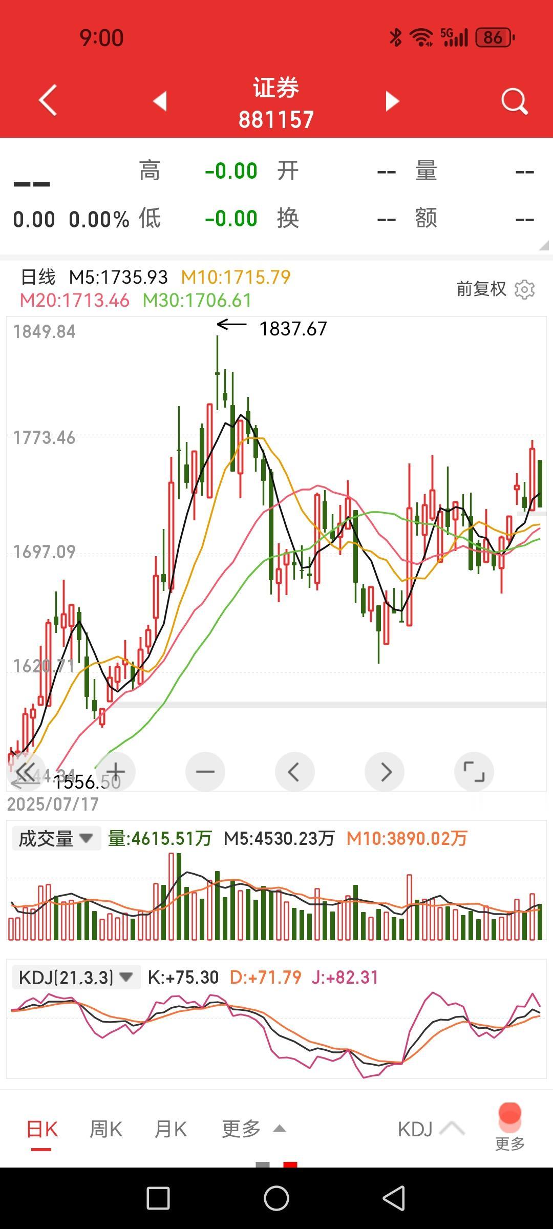 券商板块走坏了吗？我看暂时还没有，今天的走势非常关键。

从周线和月线上看，仍处