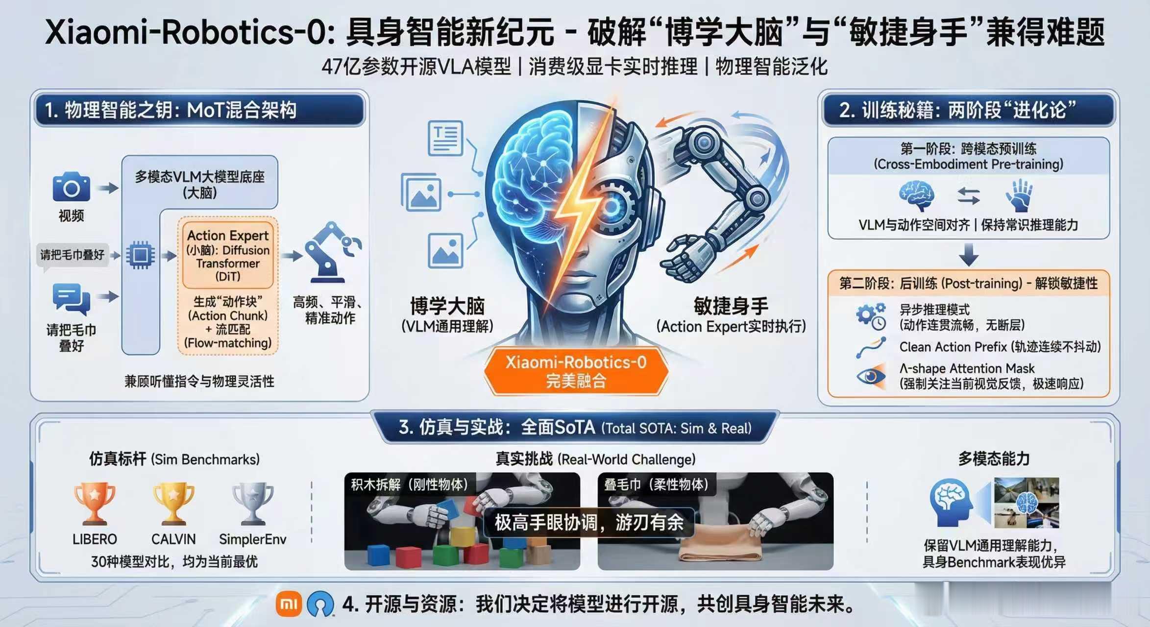 小米发布机器人基座模型小米这波AI成果还是有点东西的，前段时间刚出Mimo-fl