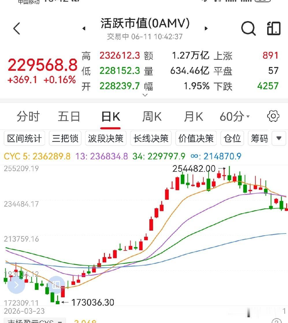 1个小时的盘面，确认了三件事：中期调整确立、正在高低切、主线依然是科技

一是，