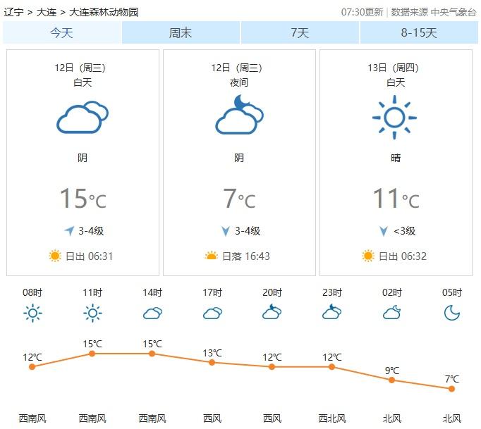 天气情况：阴
景点推荐：大连森林动物园，是东北地区规模最大的森林动物园
通行线路