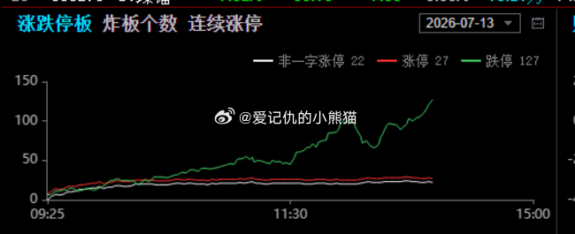 127个跌停。。。 
