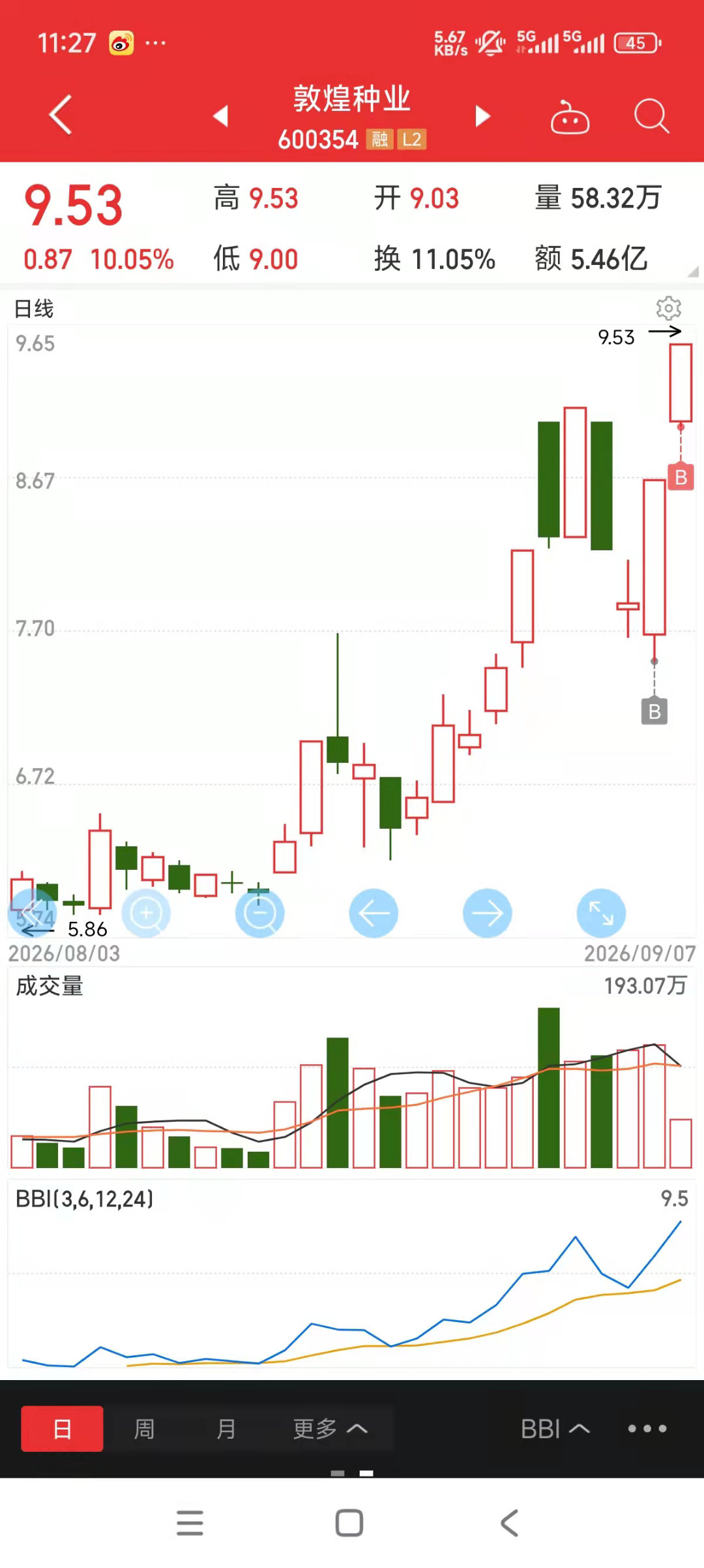 继续持仓敦煌种业，开仓金健米业 ​​​