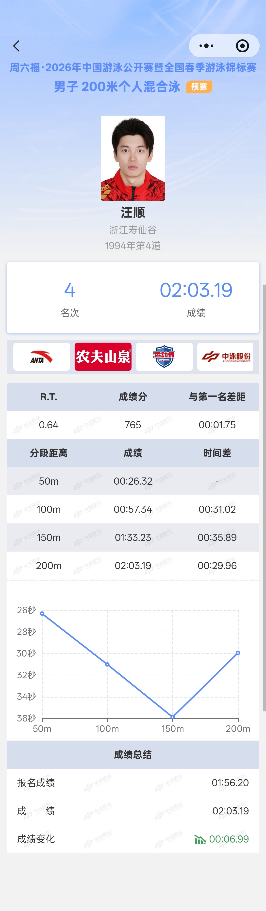 SWim进行时  『10082』20260322 中国游泳公开赛男子200m个人