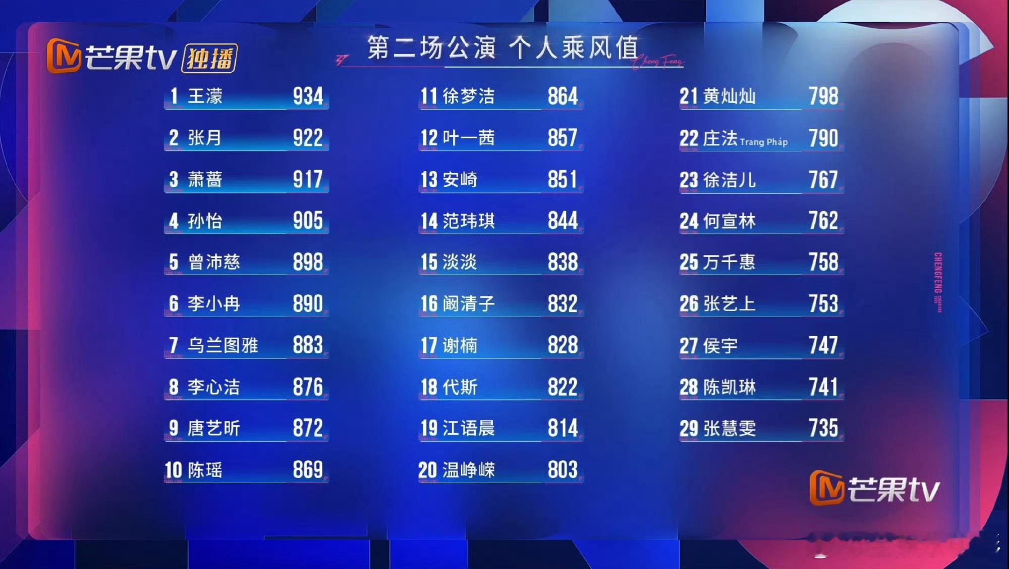 李小冉第六李小冉二公第六名浪姐二公个人喜爱度排名，李小冉姐姐第六名浪姐二公乘风值