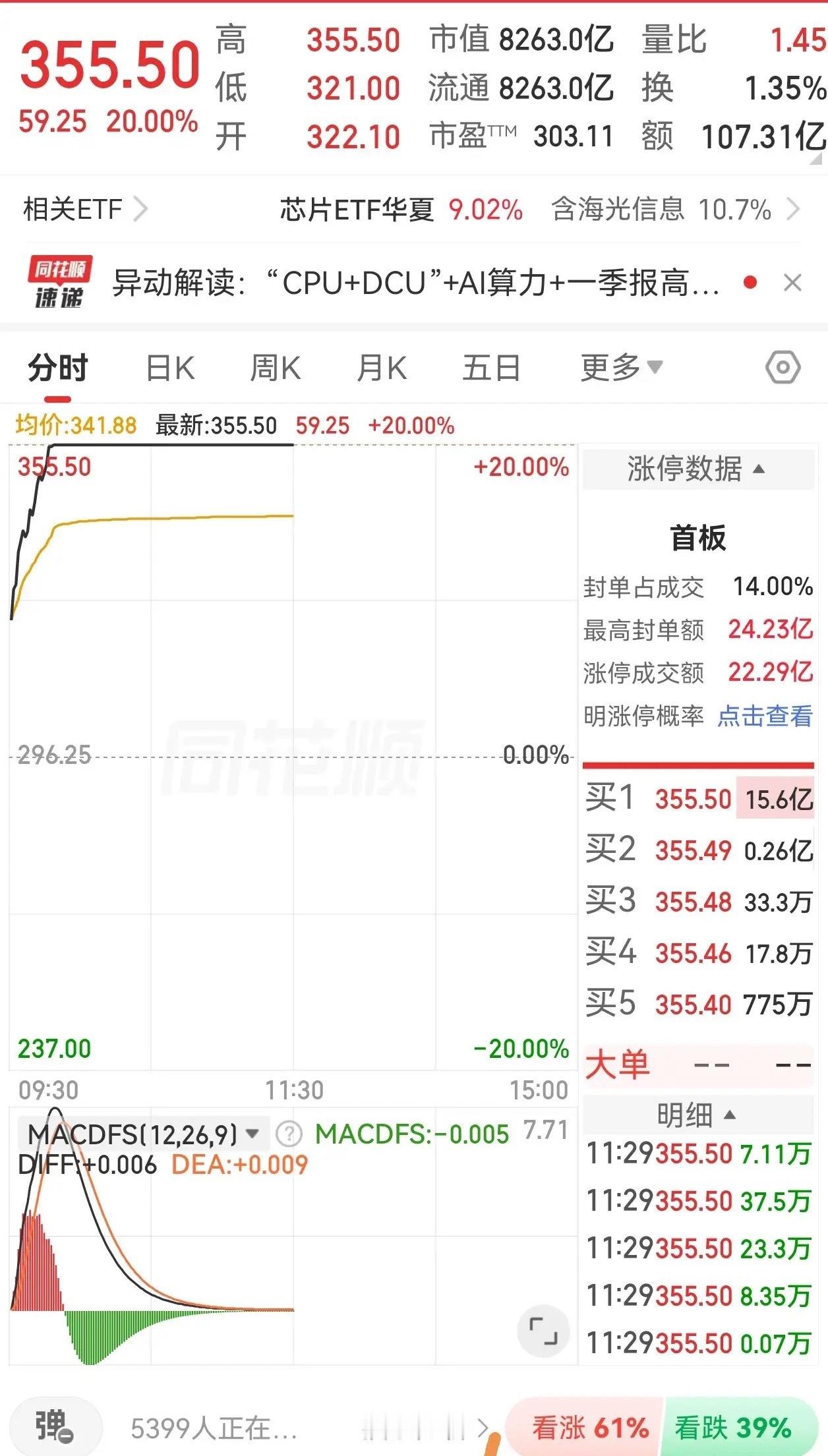 这大A股涨的我心好慌！上午这走势应该出乎大部分人的预期，走的太强了，早上成交量已