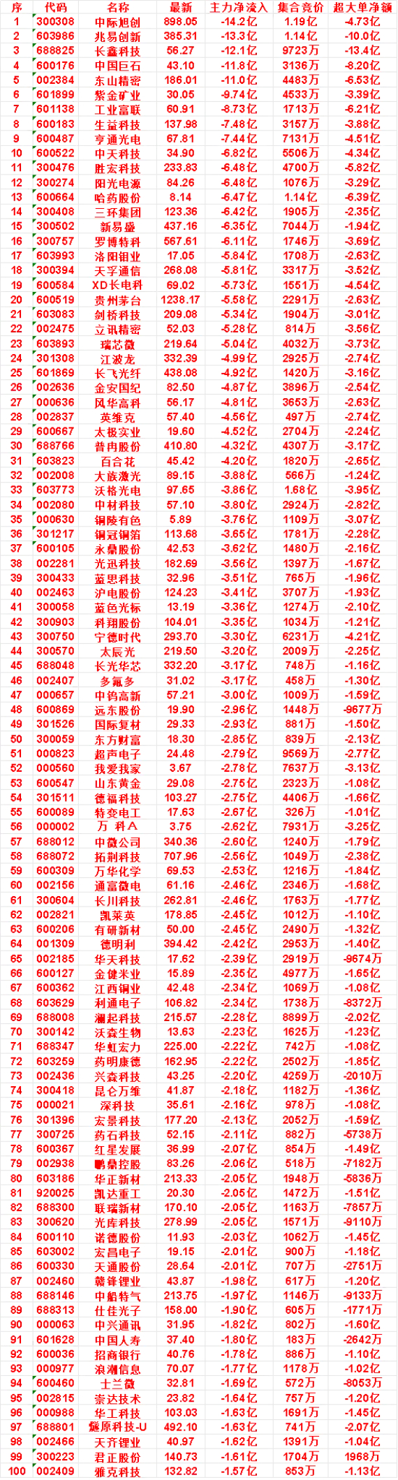 9月24日尾盘30分钟，主力卖出的名单：百合花：净流出 4.20亿，集合竞价 1
