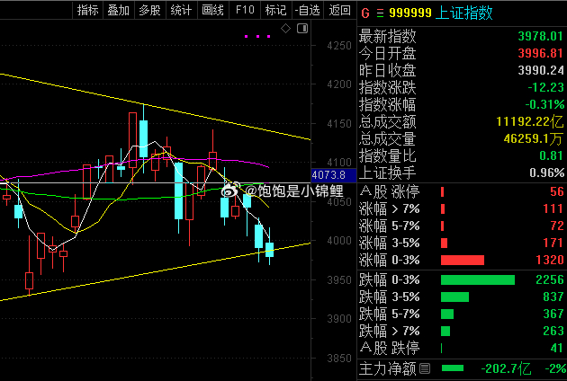 如果这里筑底不理想，我们就在大盘涨破4070以后再考虑入场。在这之前，如果大盘反