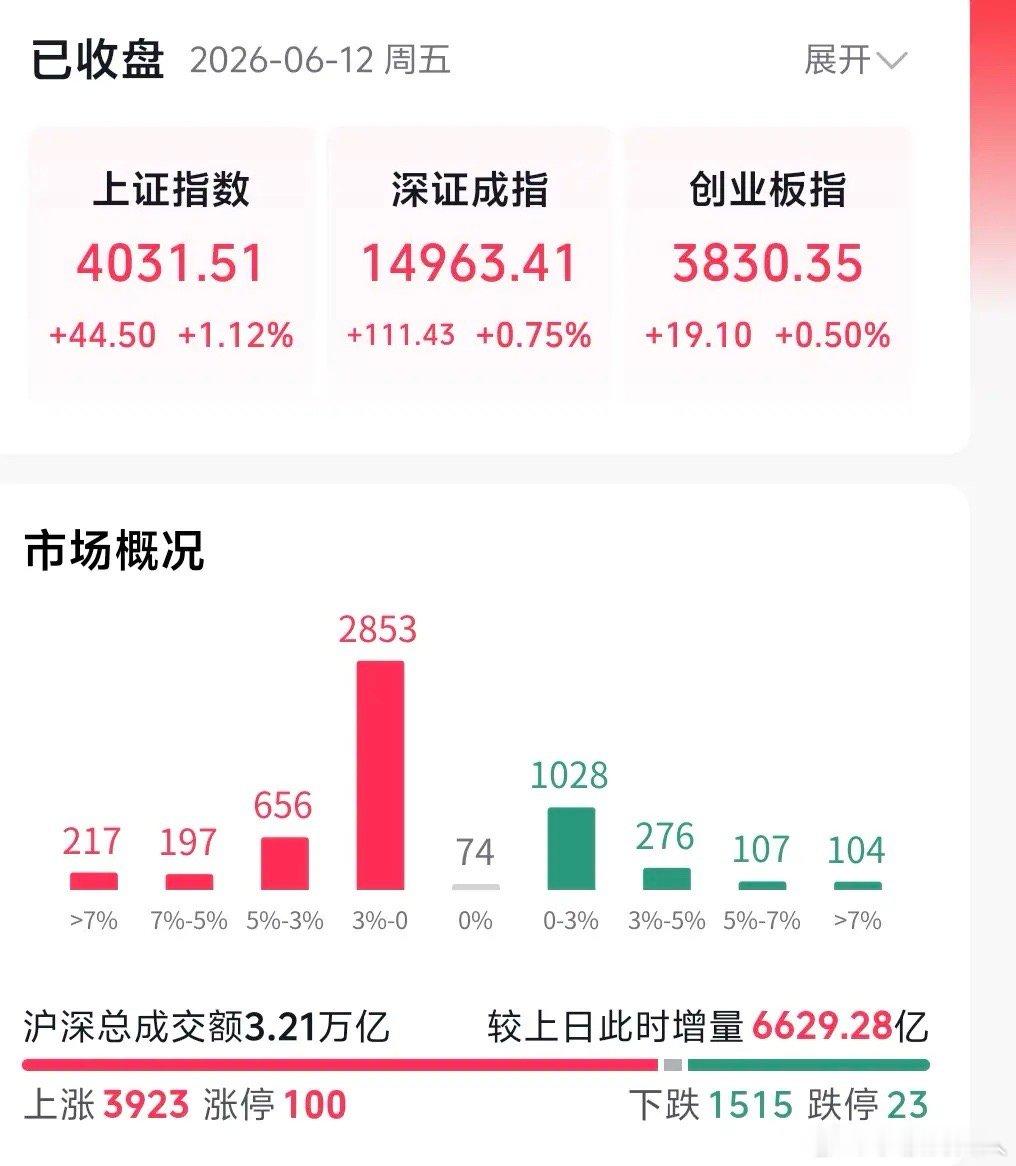 本周大盘收官之战彻底定调方向，很多人现在最关心的问题就是：指数已经放量站稳400