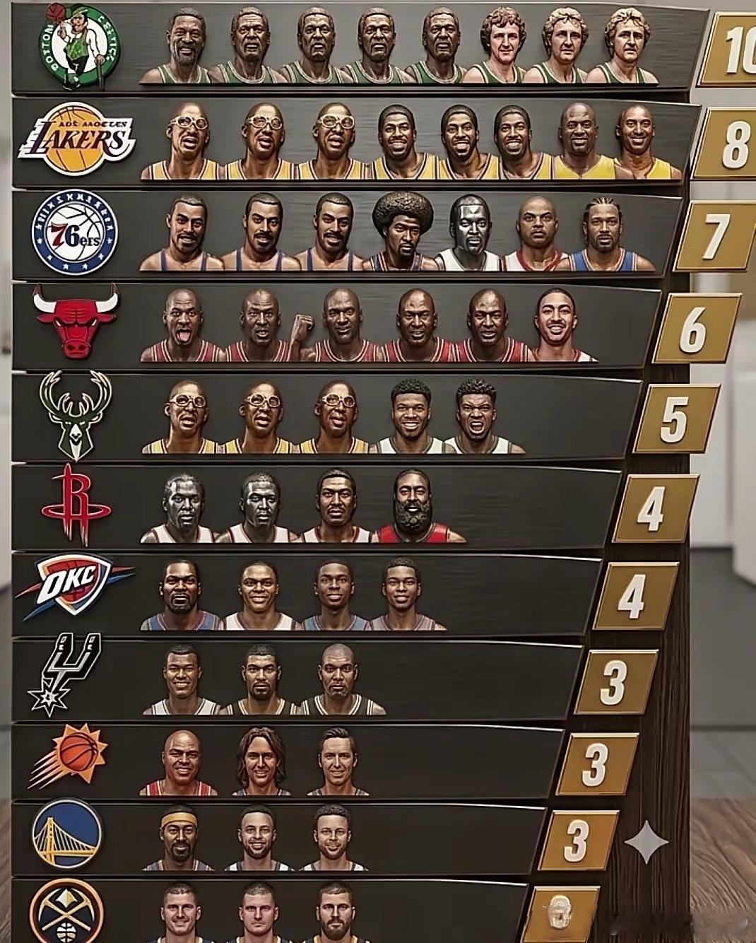 谁是NBA历史上获得常规赛MVP次数最多的球队？答案是波士顿凯尔特人，他们共斩获