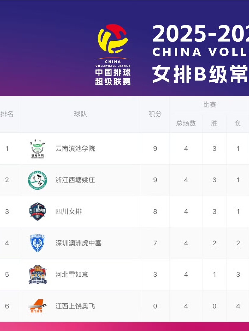 B级联赛也是撕的很激烈啊，双外援的深圳只排名第四，江西更是垫底。不过目前看了几场