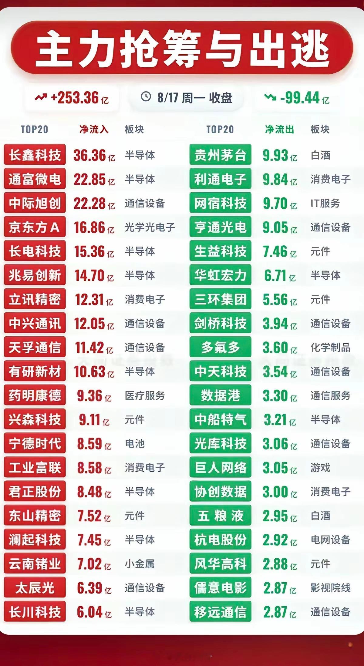 8.17周一  主力资金  抢筹出逃个股榜TOP20！资金抢筹：高宽带内存、玻璃