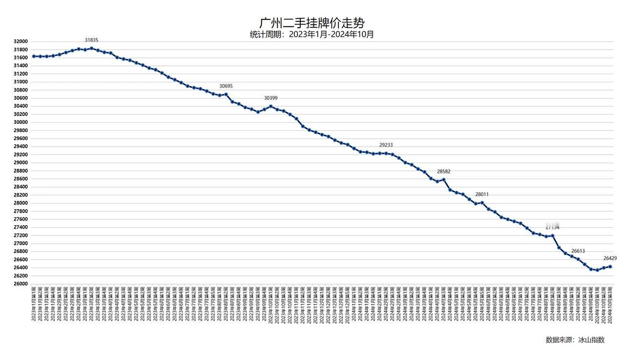 广州二手挂牌价趋势（数据来源：冰山指数）