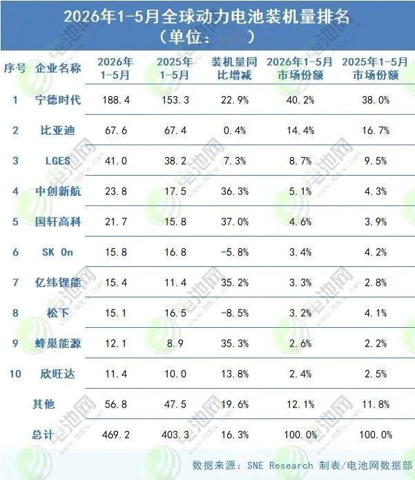 2026年1-5月全球动力电池装机量排名 