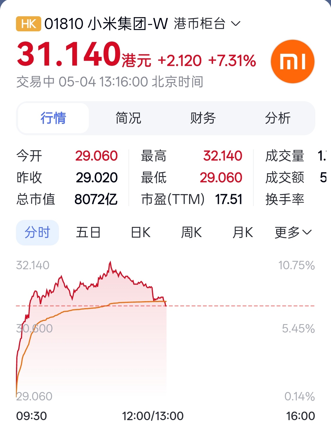 小米大涨超10%这么厉害，一开始还以为五一假期不是休市，后来想了一下是港股。这是