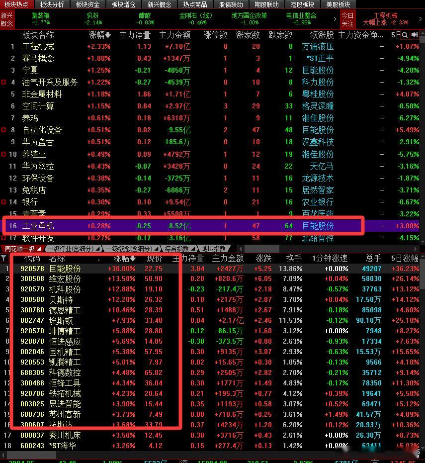 朋友们科技回落，资金回流重要防御板块，我们提前进的就是工业母机。股票