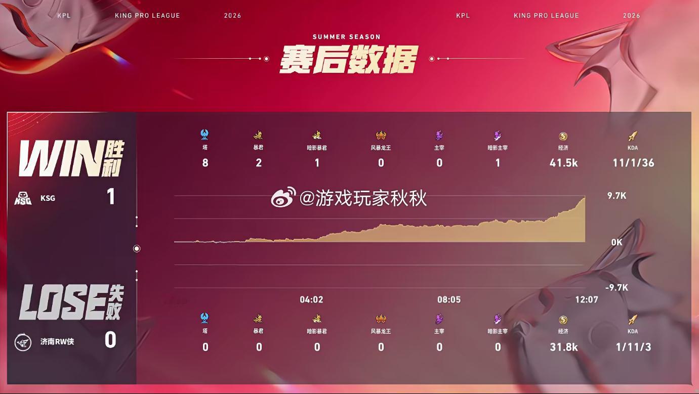 流浪海月顶级节奏RW对战KSG双方对战的第一小局，恭喜KSG1:0RW先下一城！