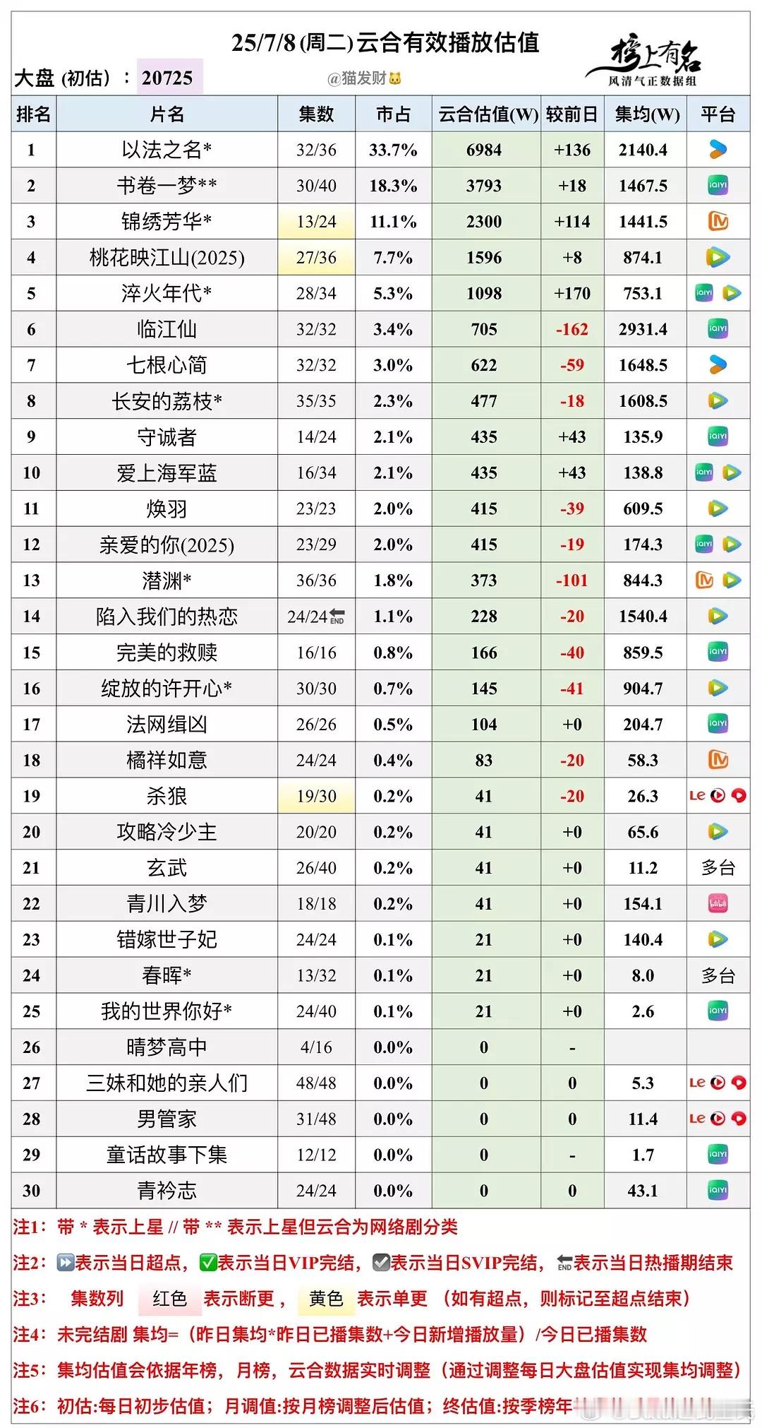 7.8云合播放量估值，大盘20725🌴豆瓣榜上有名小组管理员：猫发财猫儿昨晚半