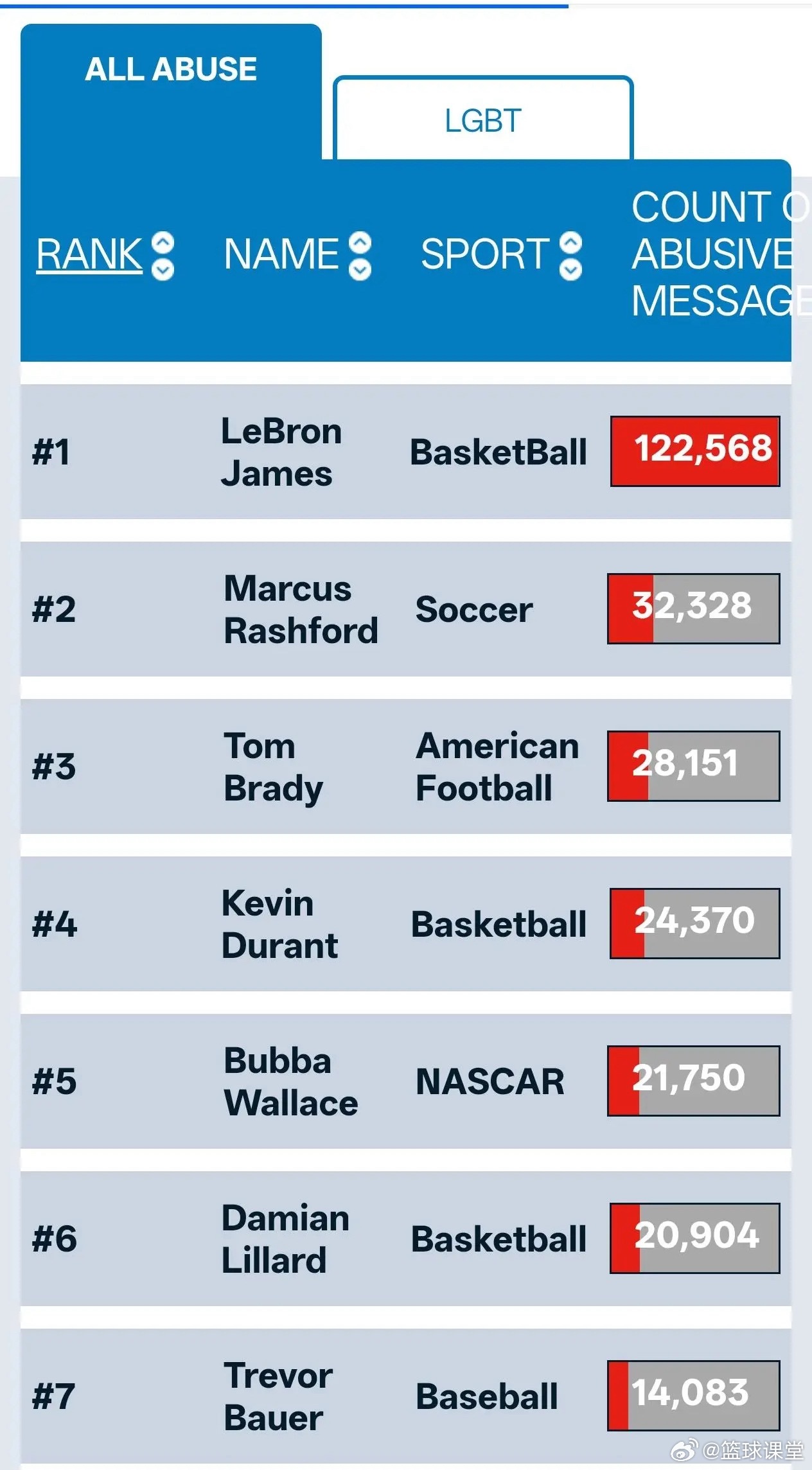 运动员被骂次数排行，詹姆斯居首，杜兰特位列第四 
