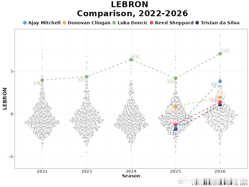 休斯顿火箭休斯顿火箭 BBall_Index：根据我们的LEBRON metri