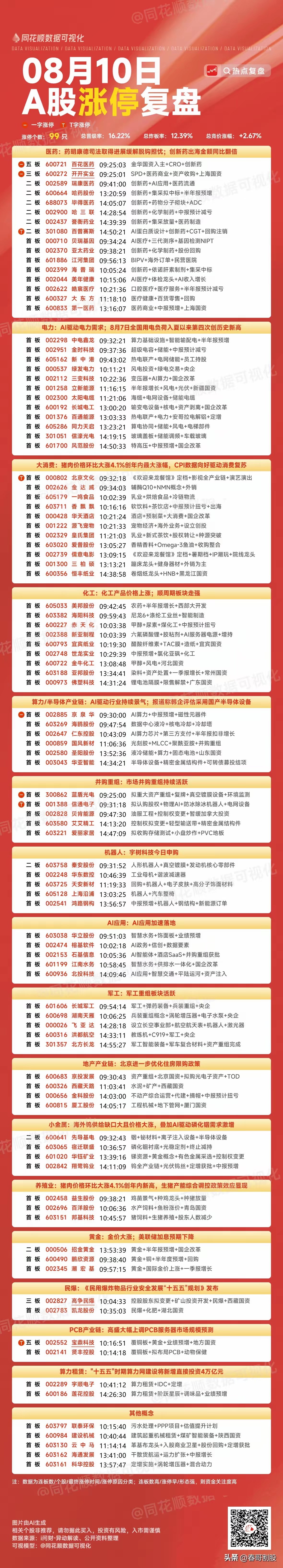 8月10号涨停板复盘医药16家涨停电力12家涨停大消费11家涨停化工9家涨停算力