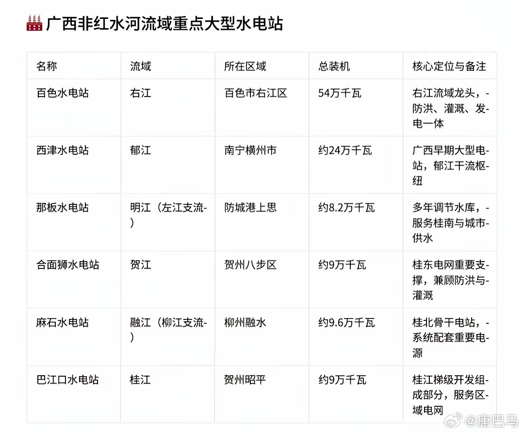 广西的水电主要布局在红水河，建有十座梯级水电站，总装机约1360万千瓦，多年平均